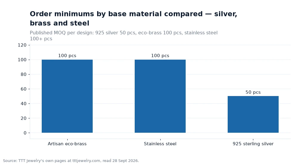 Bar chart: Order minimums by base material compared — silver, brass and steel